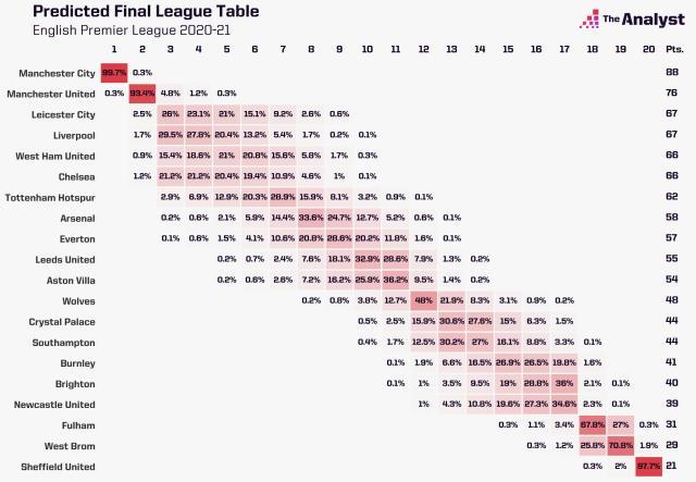 开云官方直播-数据预测联赛结局？马竞不如皇马巴萨 蓝军无缘前4