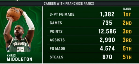 雄鹿功勋！米德尔顿1382记三分队史第一 多项数据排在雄鹿前五